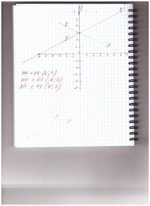 Отметьте на координатной плоскости точки М (3;3), N (-2;-3), K (-4;3) и P (4;-5). Проведите прямые M