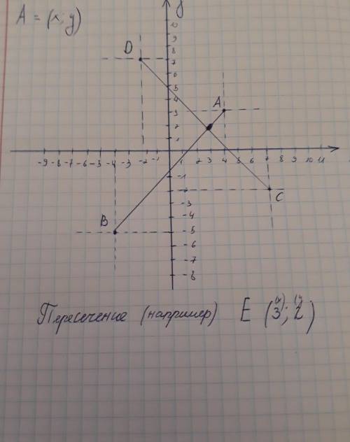 Отметьте точки A (4; 3), B (-4; -5), C (7; -2) и D (-2; 7) на координатной плоскости. Нарисуйте лини