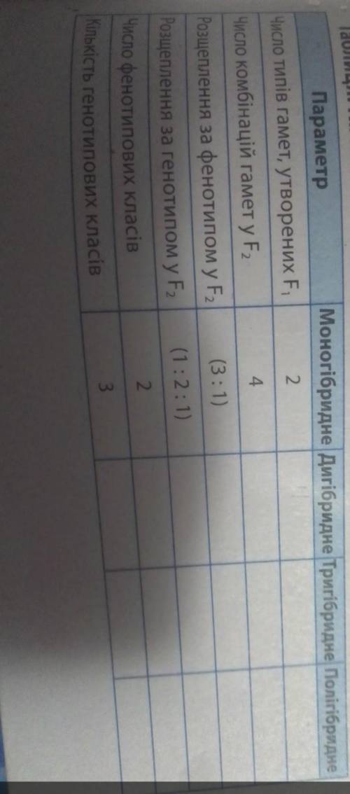 не забирайте просто так Проаналізуйте закономірності моногібридного схрещування і заповніть таблицю