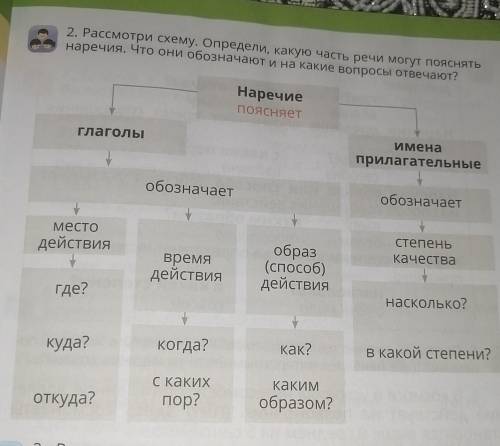 2. Рассмотри схему. Определи, какую часть речи могут пояснять наречия. Что они обозначают и на какие