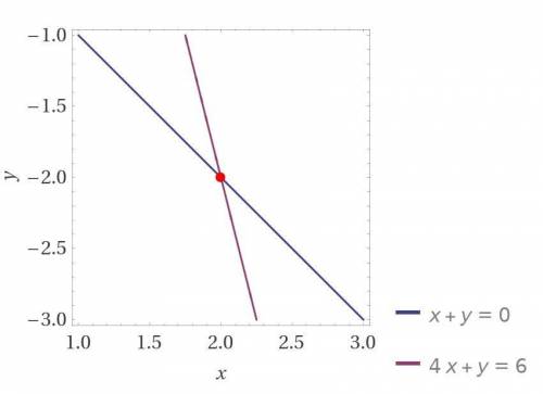 Решить графично y+x=0 4x+y=6