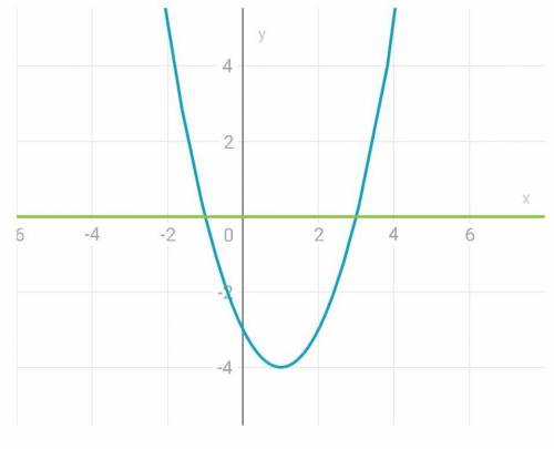 Х²-2x-3=0 Надо найти корни. И начертить график.