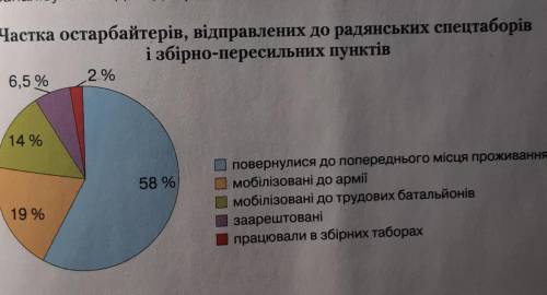 • Який висновок про ставлення в СРСР до остарбайтерів Ви можете зробити, проаналізувавши дані діагра
