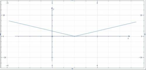 Построить график функции y=|2x-4|