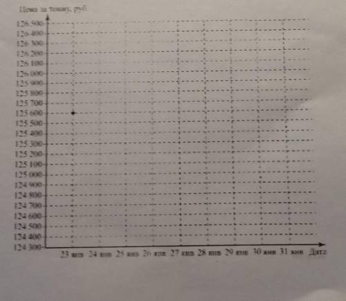 15. Прочтите текст. Цена на алюминий 23 января составляла 125 600 рублей за тонну. На следующий день