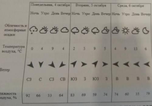 На интернет-сайтах погоды можно встретить подобные таблицы. Внимательно изучи прогноз погоды на трое