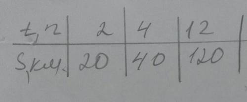 Заполни таблицу если v=10км/ч ​
