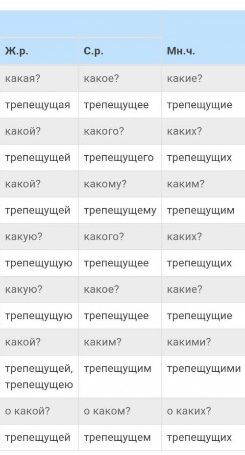 Измените причастие ТРЕПЕЩУЩИЙ по всем падежам. Окончания выделите. И.п. Р.п. и т.д.