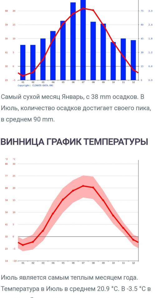 Кліматична діаграма міста рим ​