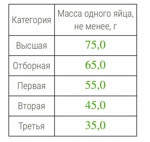 Куриные яйца в за­ви­си­мо­сти от их массы под­раз­де­ля­ют на пять категорий: высшая, отборная, пер