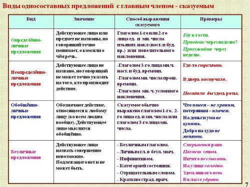 Написать, какие бывают односоставные предложения (чем они характеризуются), привести примеры (по одн