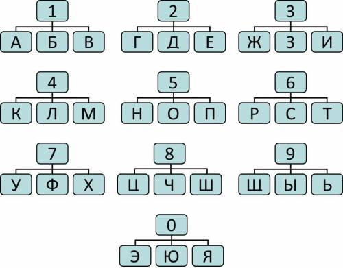 Дешифровщик. Ниже зашифровано слово. Каждая цифра может означать одну из букв. Возможные буквы указа