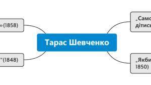 Ментальну карту про Шевченка