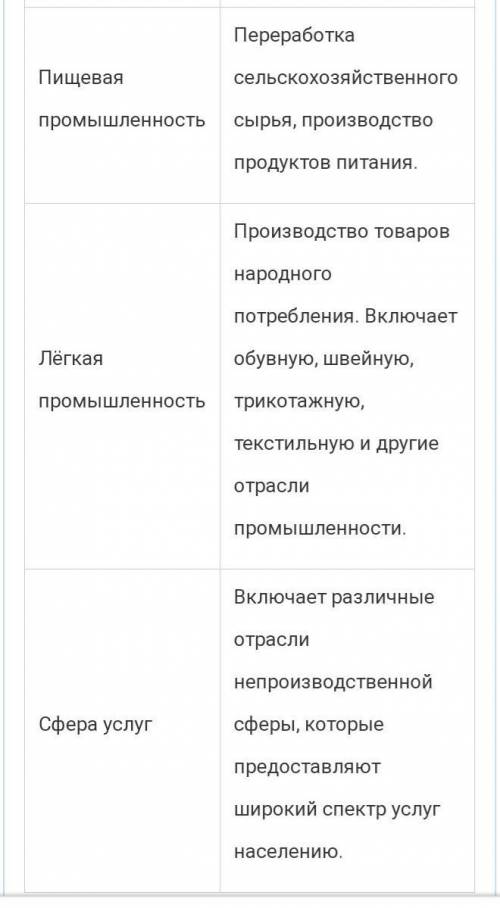 Дополни таблицу «Отрасли промышленности»