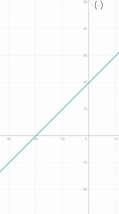 (f)x=x+23-3,3 найти обратную функциюи чертить график.может как нибудь, слабо или не слабо ;)всякий б