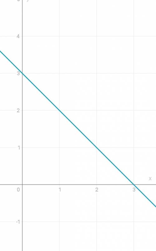 Розвяжіть графічним систему 3x+3y=9​