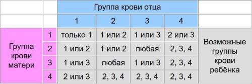 мужчина с 4 группой крови женился на женщине с 1 группой. Определите группу крови детей ОЧЕНЬ