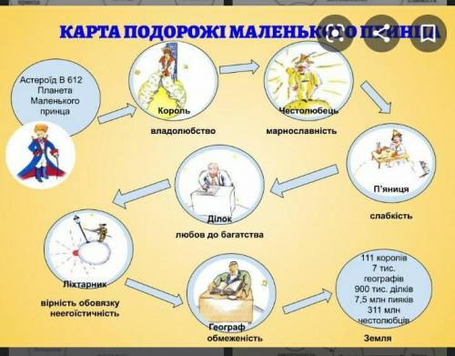 Скласти картку подорож маленького принца​
