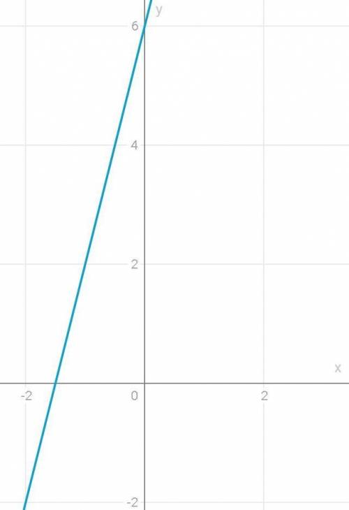 Побудуйте графік рівняння: - 4x + y = 6.