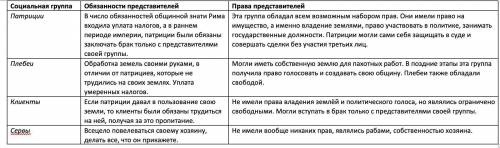 2. Заполни таблицу «Социальное организация Древнего Рима». Социальные группы римского обществаНазван