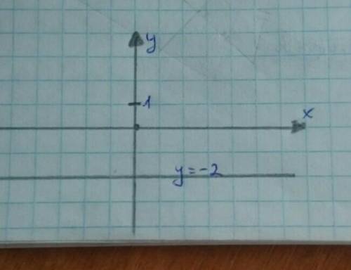 Постройте график функции y=2y+2 надо. Заранее