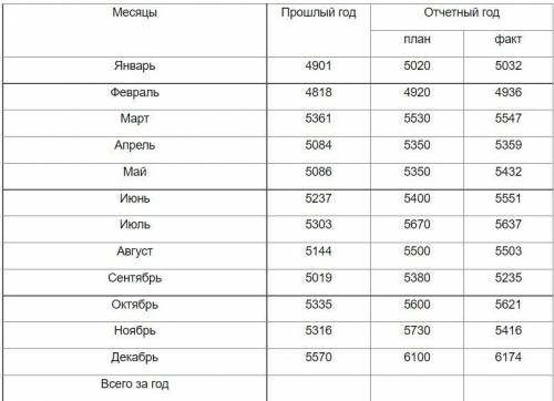 Розничный товарооборот по месяцам, тыс. руб. (Рисунок ниже) На основании приведенных данных определи
