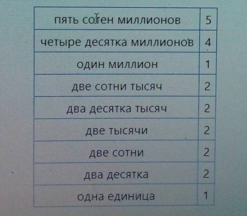 1) запишите в виде суммы разрядных слагаемых число 541222221