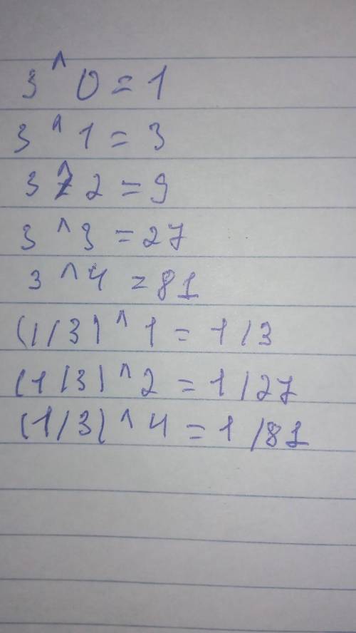 Представьте числа 1,3,9,27,81 в виде степени с основанием 3