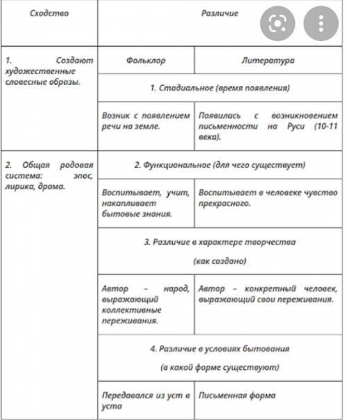 Заполните таблицу сходства и различий между фольклором и литет турой или составьте диаграмму Венна: