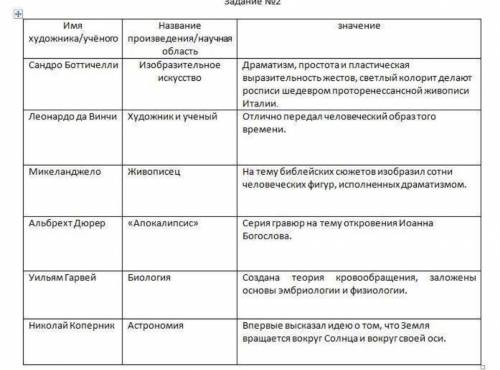 Задание 1 ( ). Что такое Возрождение? Дайте определение. Укажите не менее двух характеристик живопис