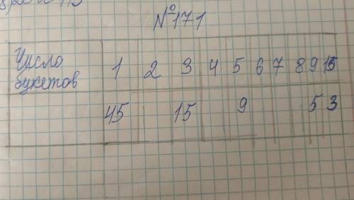 171. Продавец цветов принес 45 гвоздик. Сколькими он может составить букеты с одина- ковым числом цв