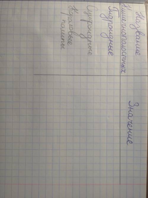 Заполните таблицу: Тип Кишечнополостные: Гидроидные, Сцифоидные, Коралловые полипы.