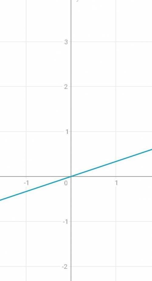 На одной системе координат построить графики функуий y=1/3x; y=-4