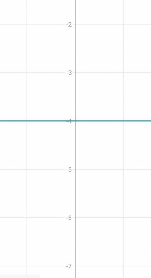 На одной системе координат построить графики функуий y=1/3x; y=-4