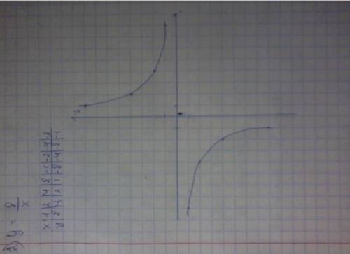Построить график функции y=8/x Построить график функции y=8/x