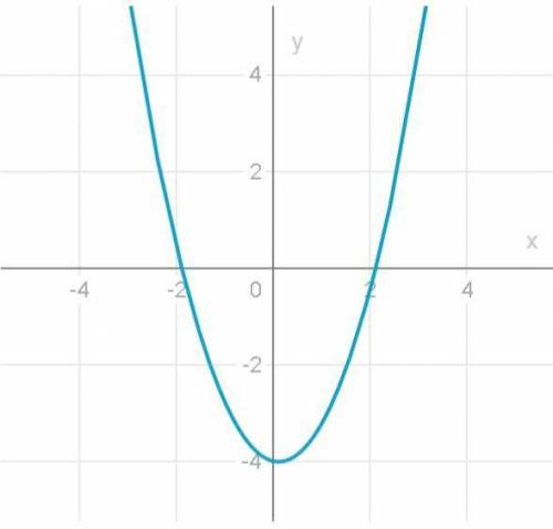 Побудуйте графік функції y = x²-4x/16-4