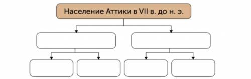 А) Заполните схему «Население Аттики в VII в. до н. э.» ( ). 9.16.png Иллюстрация / Иллюстратор Андр