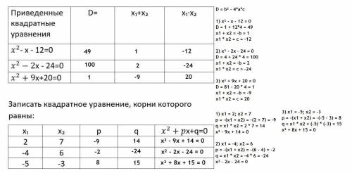 С кратким решением. заполнить таблицы
