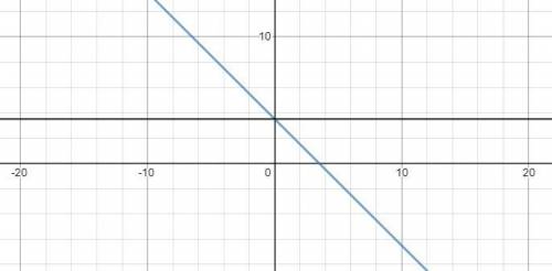 Постройте график функции y=-x+3,5. y=3+1/2