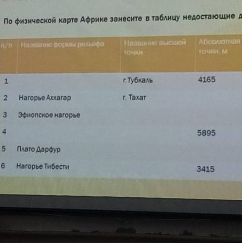 Работа с физической картой африки по физической карте Африки занесите в таблицу недостающие данные