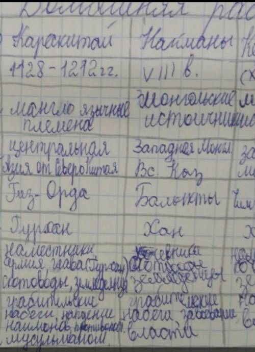Заполните диаграмму Венна. Государство Найманов Государство Кереитов