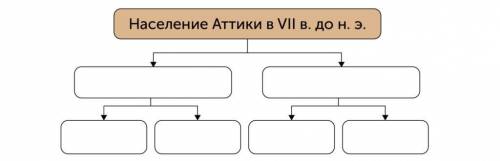 А) Заполните схему «Население Аттики в VII в. до н. э.» Б) Что означает слово «демократия»? Как древ