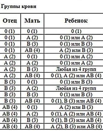 Если у родителей, имевших кровь группы В и О, родился ребенок с группой крови О, то какова вероятнос
