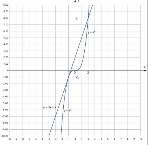 В одной и той же системе координат постройте графики функций у=х^2, у=х^3 и у=3х+2 .решите графическ