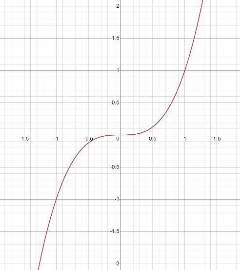 Постройте график функции y=x³ Определите по графику значение x при y=1