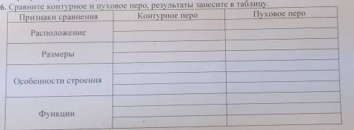 , за ответ сравните контурное и пуховое перопризнаки сравнения :расположениеразмеры особенности стро