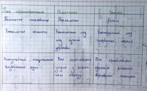 11. Складіть порівняльну таблицю «Економічний розвиток Німеччини та італій в останній чверті XIX ст.