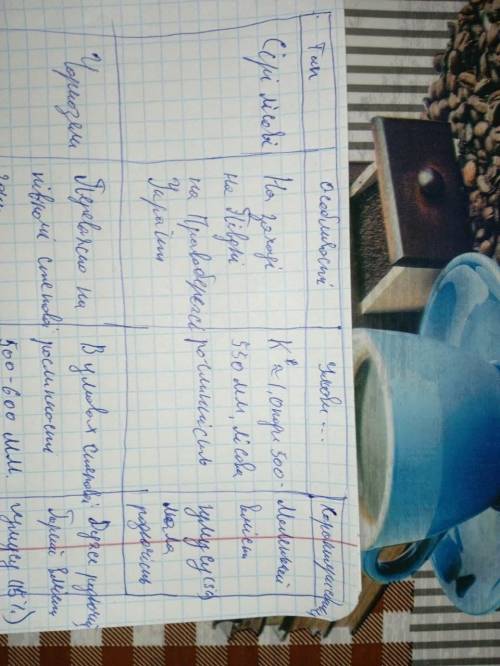 Зробити характеристику основних типів грунтів України В таблице должны быть: Сірі лісові, Чорнозем