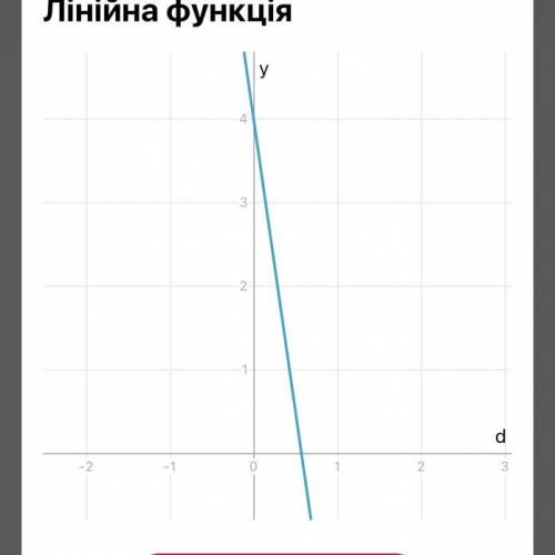 Найдите разность многочленов -5d-2 и -7d+4
