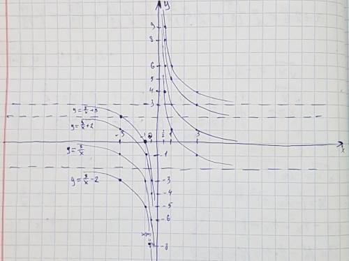 Постройте в одной и той же системе координат графики функций у=3/x; у=3/x+2; у=3/x + 3; у=3/x-2 -3;